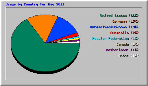 Usage by Country for May 2011