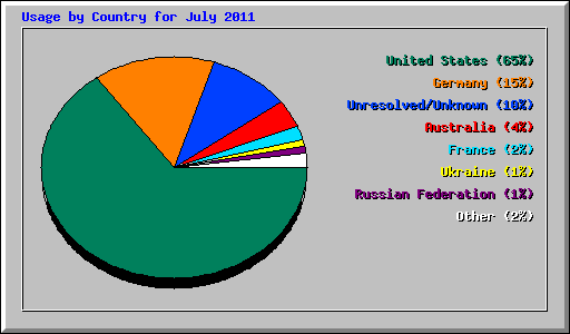 Usage by Country for July 2011