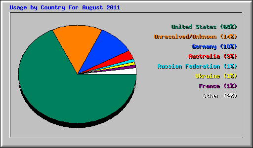 Usage by Country for August 2011