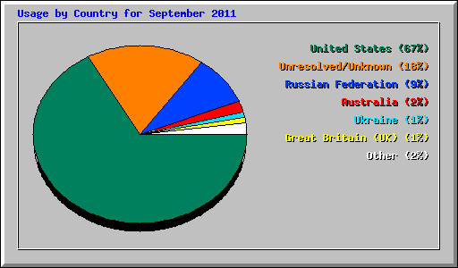 Usage by Country for September 2011