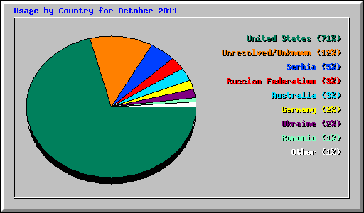 Usage by Country for October 2011