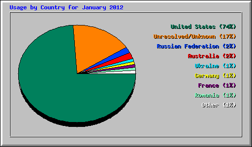 Usage by Country for January 2012