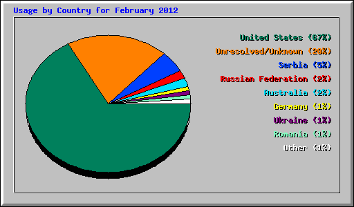 Usage by Country for February 2012