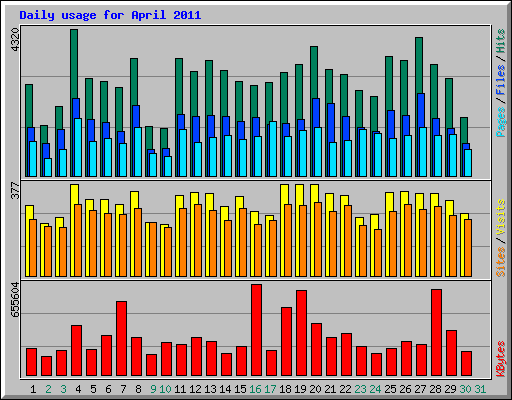 Daily usage for April 2011