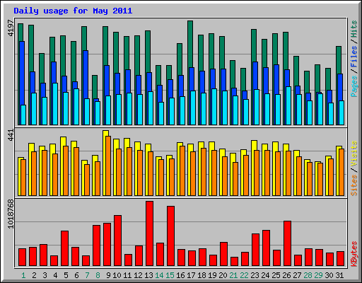 Daily usage for May 2011