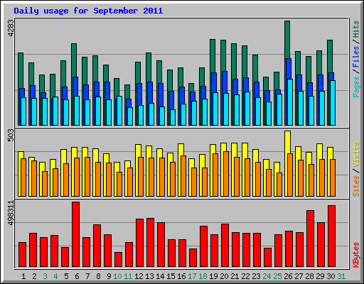 Daily usage for September 2011