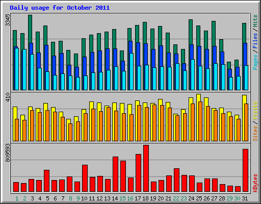 Daily usage for October 2011