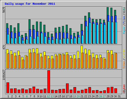 Daily usage for November 2011