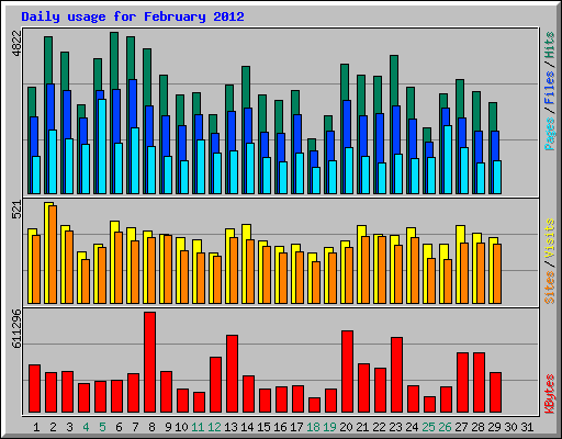 Daily usage for February 2012