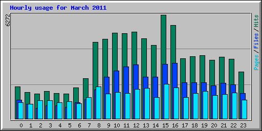 Hourly usage for March 2011