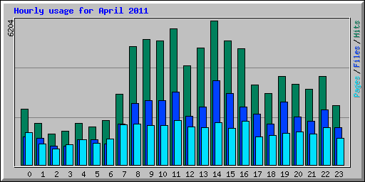 Hourly usage for April 2011
