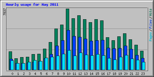 Hourly usage for May 2011