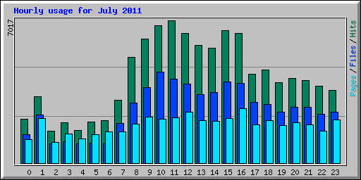Hourly usage for July 2011