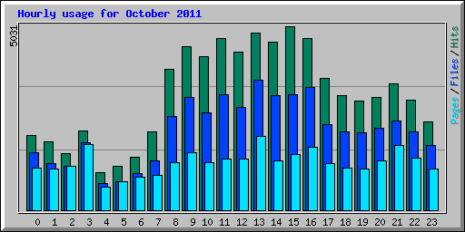 Hourly usage for October 2011