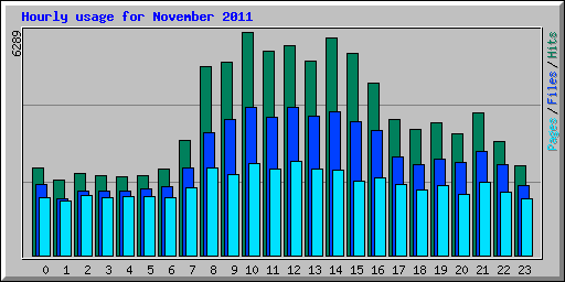 Hourly usage for November 2011