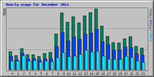 Hourly usage for December 2011