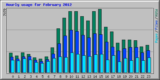 Hourly usage for February 2012