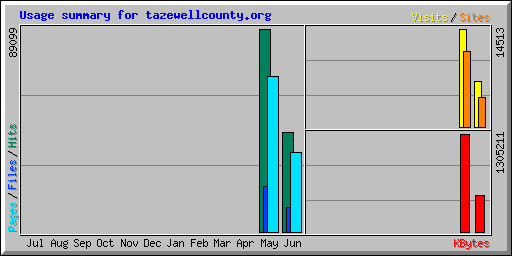 Usage summary for tazewellcounty.org